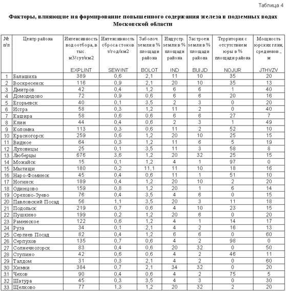 Таблица 4.