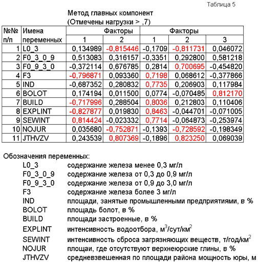 Таблица 5.