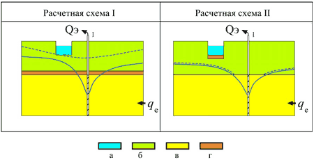 Двуслойная расчетная схема месторождения, расчетные фильтрационные схемы гидрогеодинамической модели