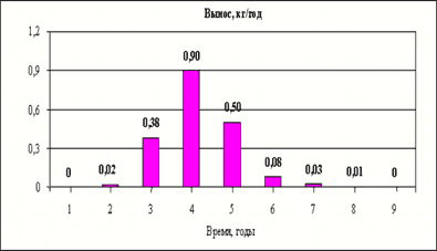 Моделирование миграции растворенных нефтепродуктов